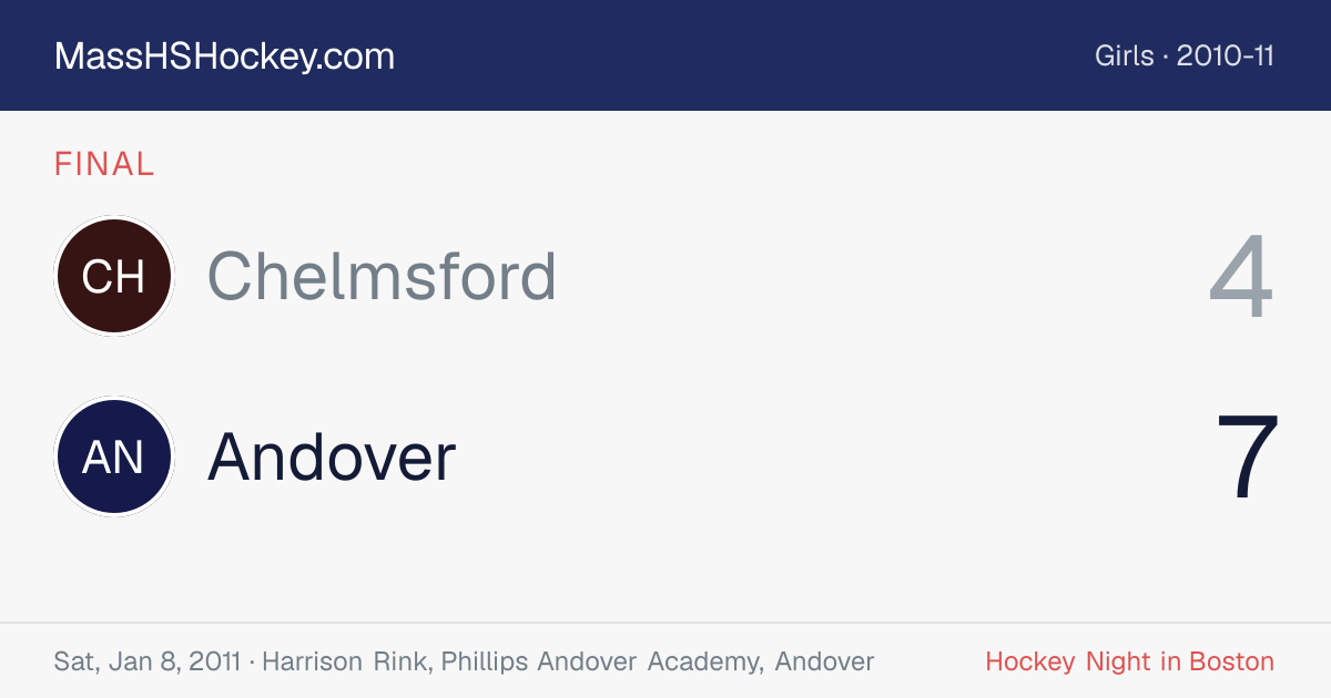 Chelmsford at Andover score card