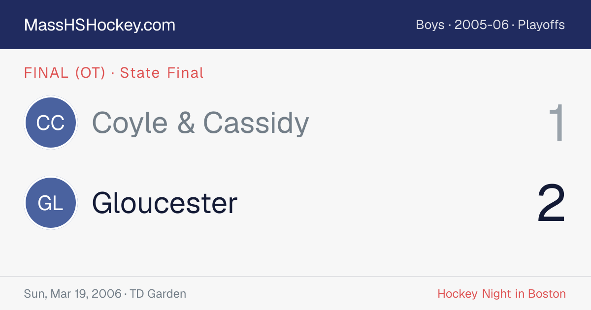 Coyle & Cassidy at Gloucester score card